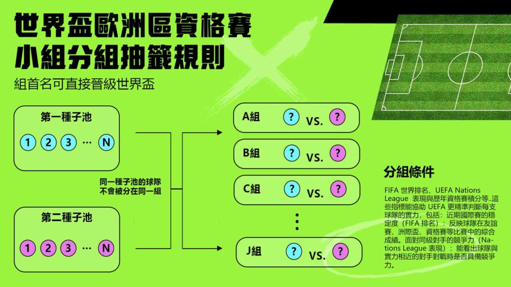 小組分組與抽籤規則