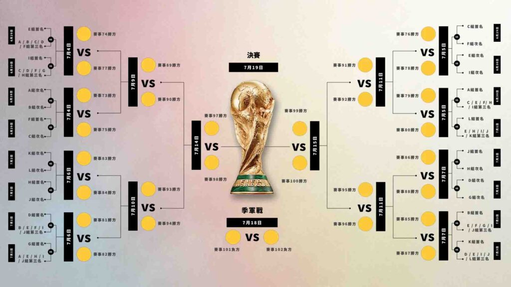 從分組賽晉級到16強的銜接方式