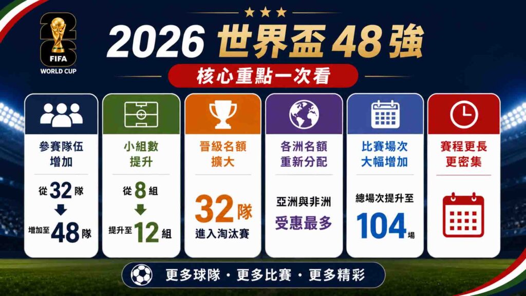 2026美加墨世界盃48強