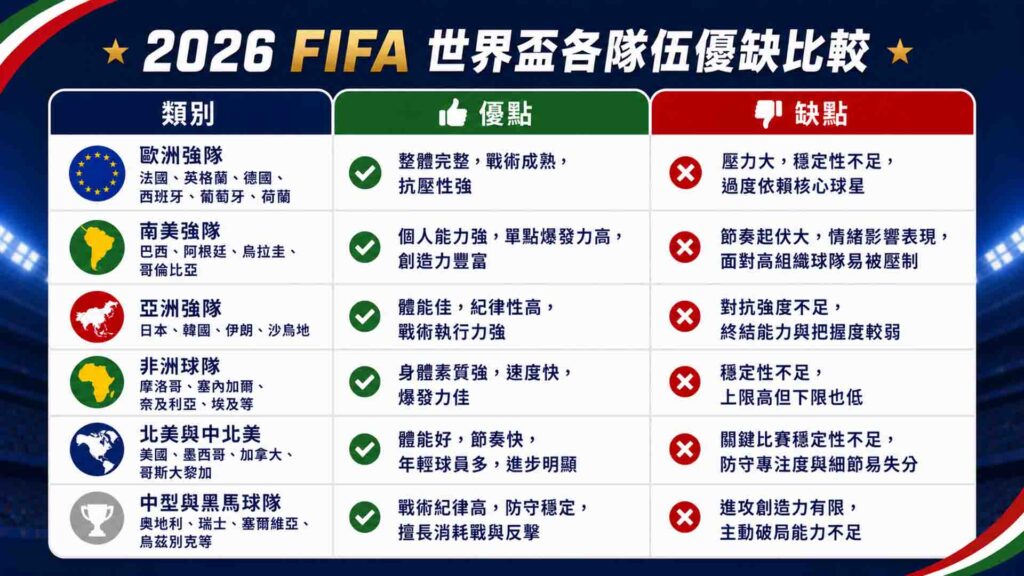 世界盃各隊伍優缺比較