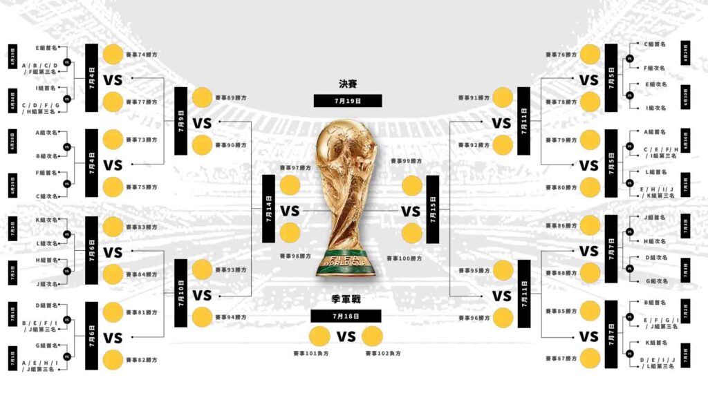世界盃賽制全指南：世界盃晉級隊伍與世界盃淘汰賽一次說清楚