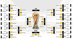 世界盃賽制全指南:世界盃晉級隊伍與世界盃淘汰賽一次說清楚